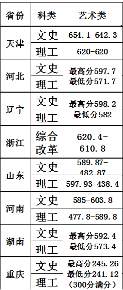 南開大學2018年美術類錄取分數線