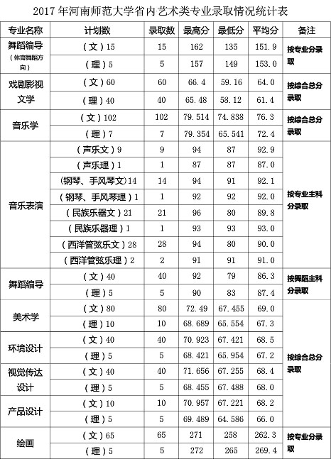 河南師范大學藝術類專業招生簡介