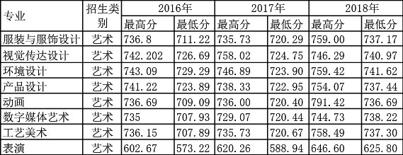 安徽工程大學(xué)2017年、2018年藝術(shù)類本科專業(yè)錄取分?jǐn)?shù)線