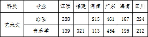 豫章師范學院2018年藝術類專業投檔分數線