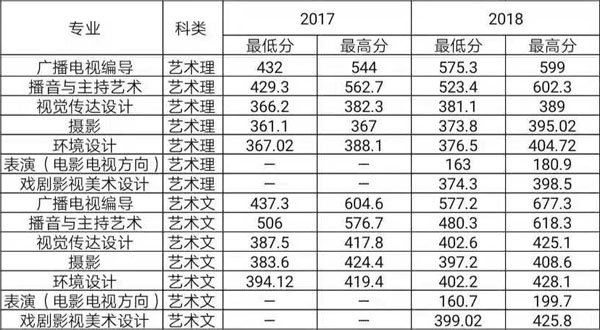 沈陽城市學院2018年藝術類本科錄取分數線