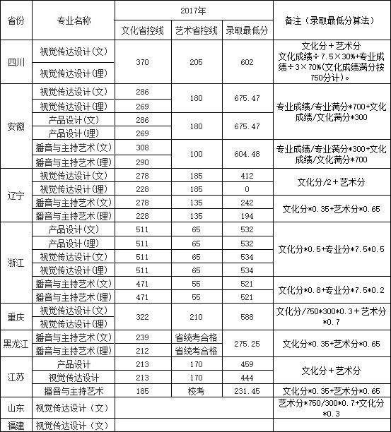 南京航空航天大學金城學院2016-2018年藝術類專業錄取分數線