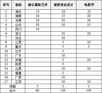 中南財經政法大學2019年藝術類專業招生簡章