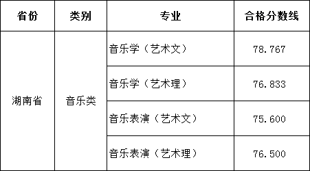 2019年德州學院藝術類成績查詢