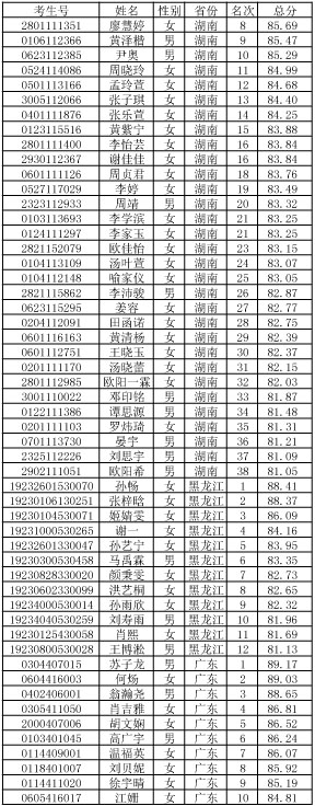 2019年華南農業大學表演專業校考合格名單