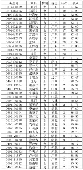 2019年華南農業大學表演專業校考合格名單