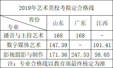 2019年武漢晴川學院藝術類校考成績查詢