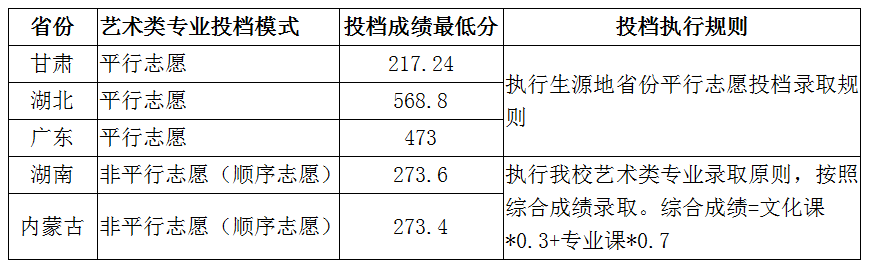 蘭州交通大學(xué)2019年美術(shù)類錄取分?jǐn)?shù)線