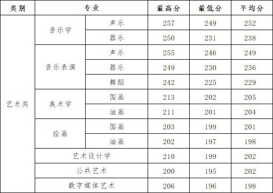 河西學院2018年甘肅省藝術類本科專業錄取分數線