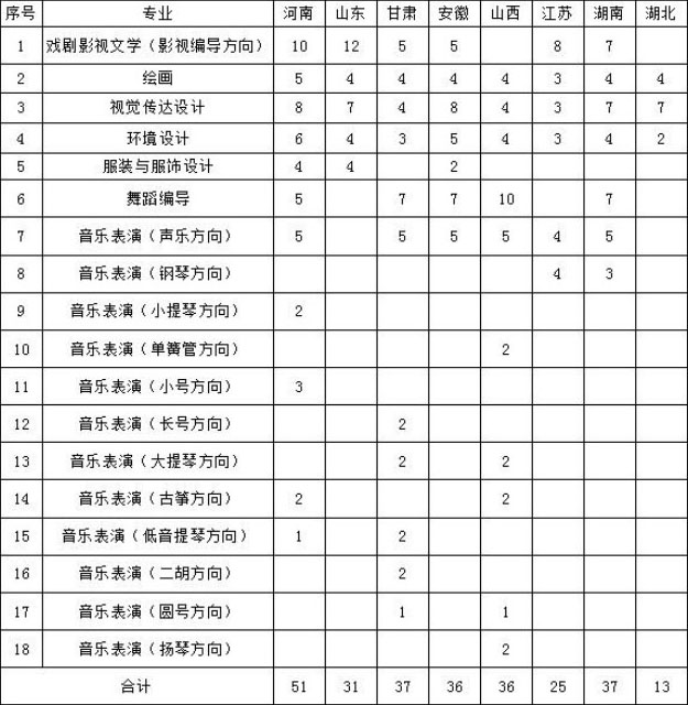 海南大學2019年藝術類本科分省分專業招生計劃