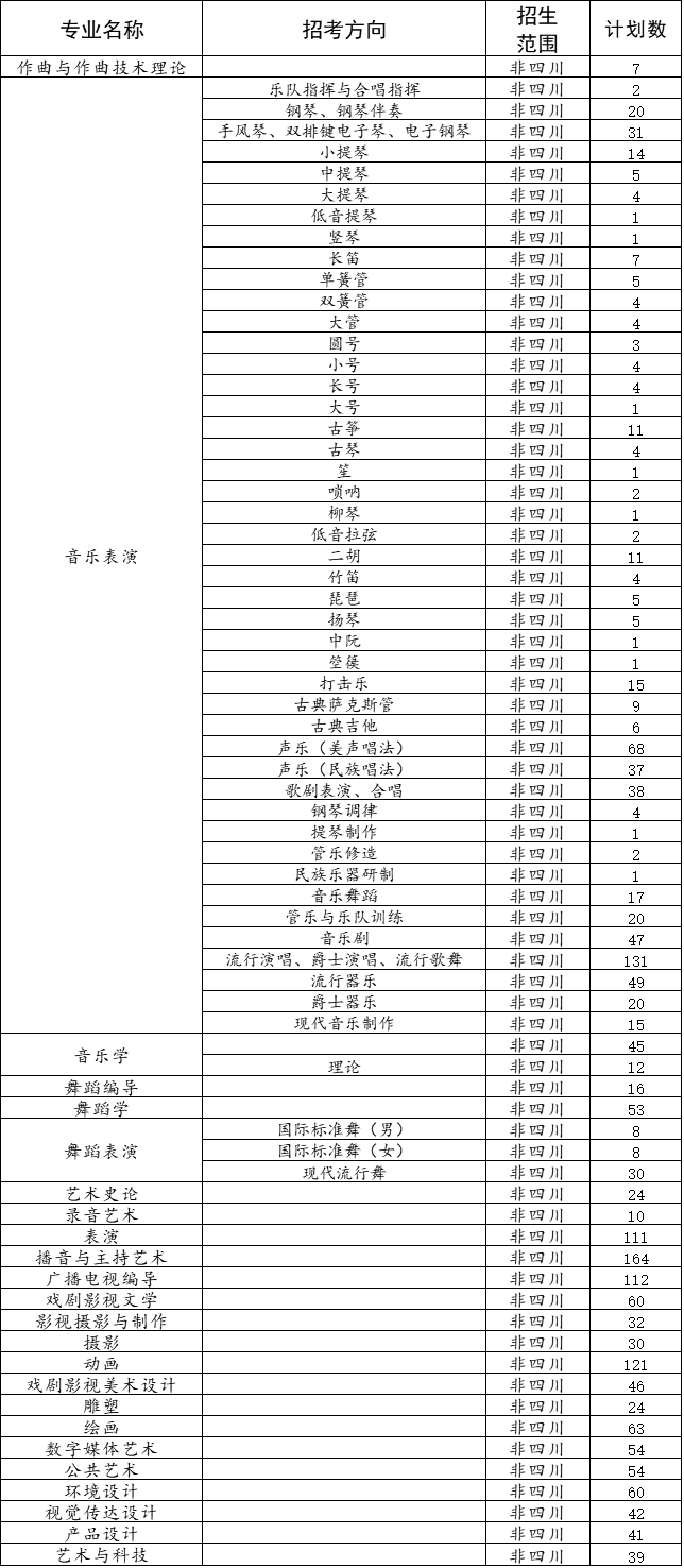 四川音樂學院2019年省外本科各專業(yè)擬定招生計劃表