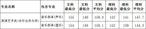 鄭州師范學院2018年藝術類專業錄取分數線