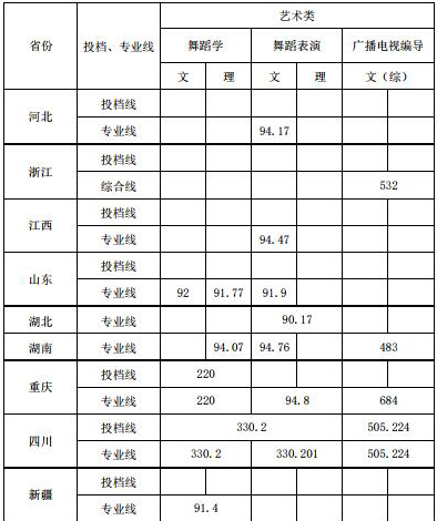 成都體育學院2018年藝術類錄取分數線