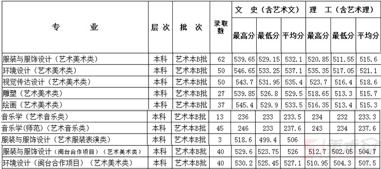 閩江學(xué)院2018年省內(nèi)藝術(shù)類錄取分?jǐn)?shù)線