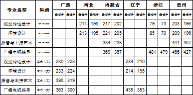 黑龍江工商學院2018年藝術類本科專業錄取分數線