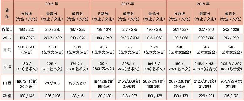 山西農業大學信息學院2016-2018年藝術類錄取線