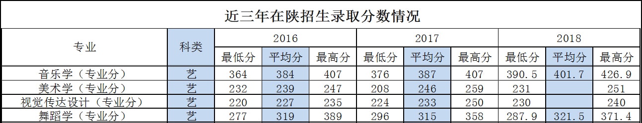 延安大學2016-2018年陜西藝術類錄取線