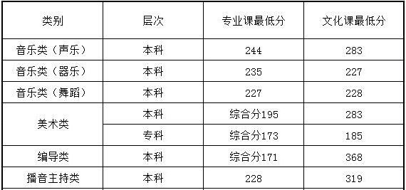 蘭州文理學(xué)院2018年甘肅藝術(shù)類錄取分數(shù)線