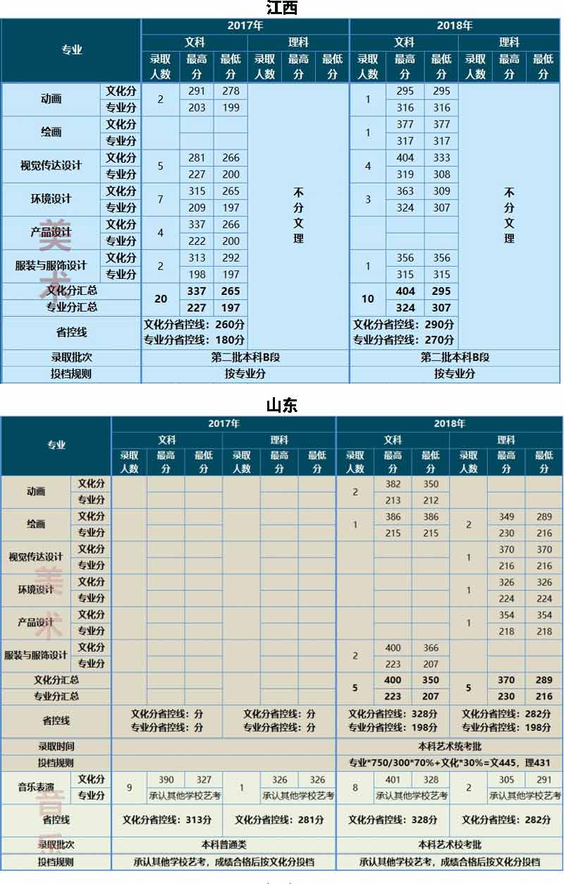 云南大學(xué)滇池學(xué)院2017-2018年藝術(shù)類錄取線