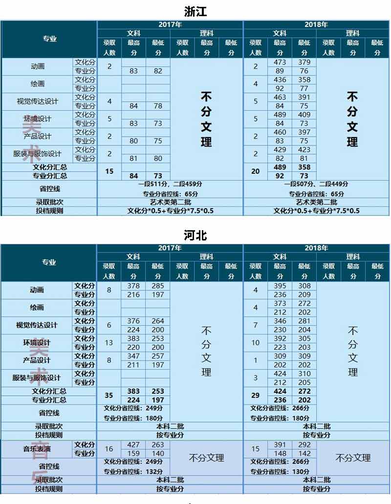 云南大學(xué)滇池學(xué)院2017-2018年藝術(shù)類錄取線