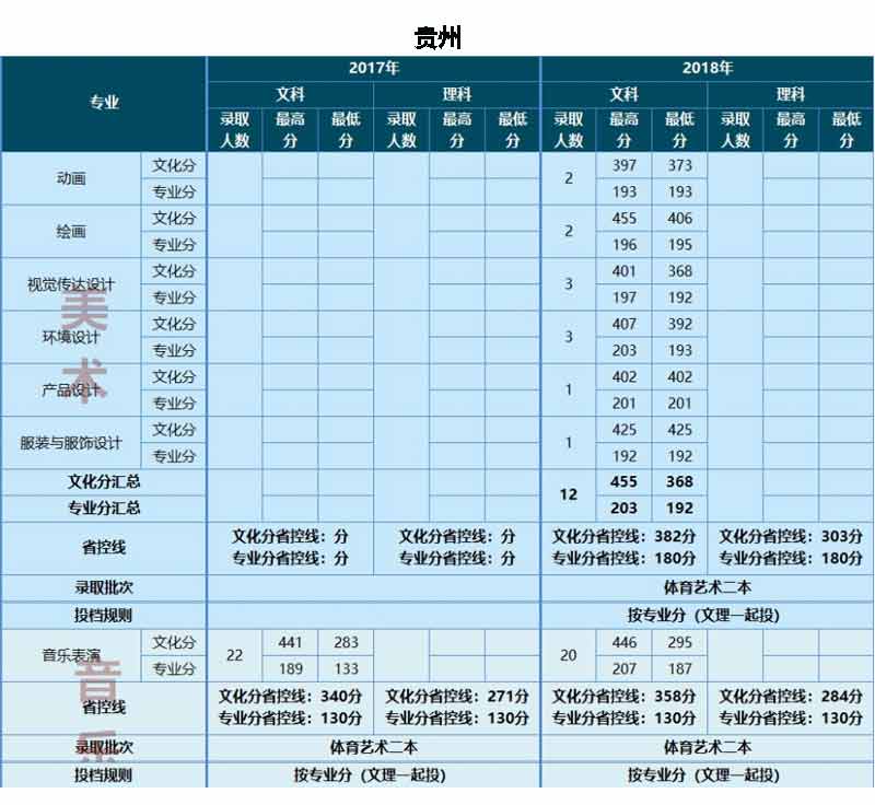 云南大學(xué)滇池學(xué)院2017-2018年藝術(shù)類錄取線