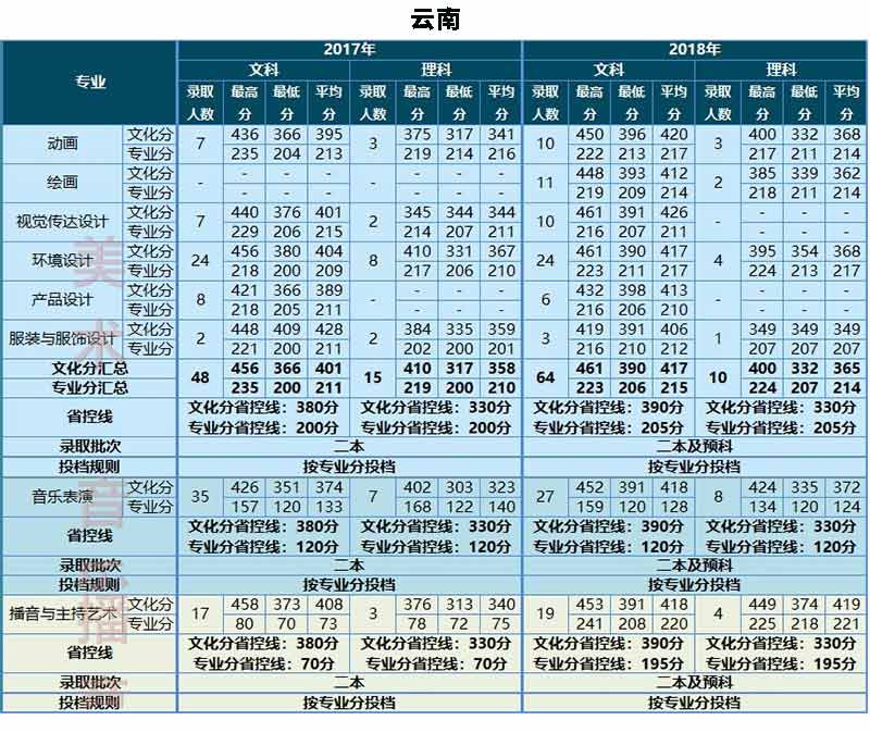 云南大學(xué)滇池學(xué)院2017-2018年藝術(shù)類錄取線