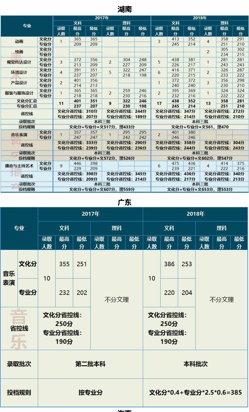 云南大學(xué)滇池學(xué)院2017-2018年藝術(shù)類錄取線