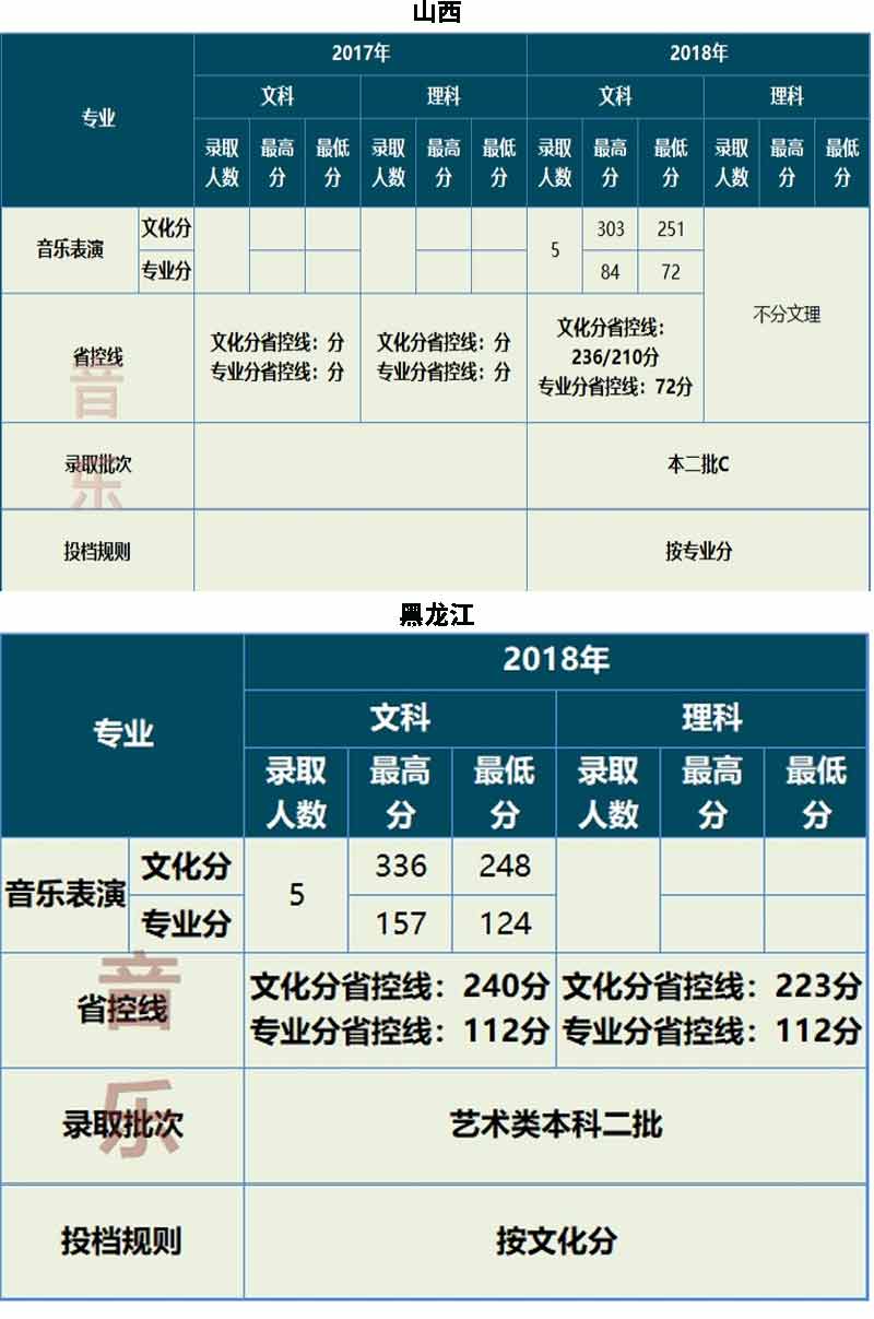 云南大學(xué)滇池學(xué)院2017-2018年藝術(shù)類錄取線