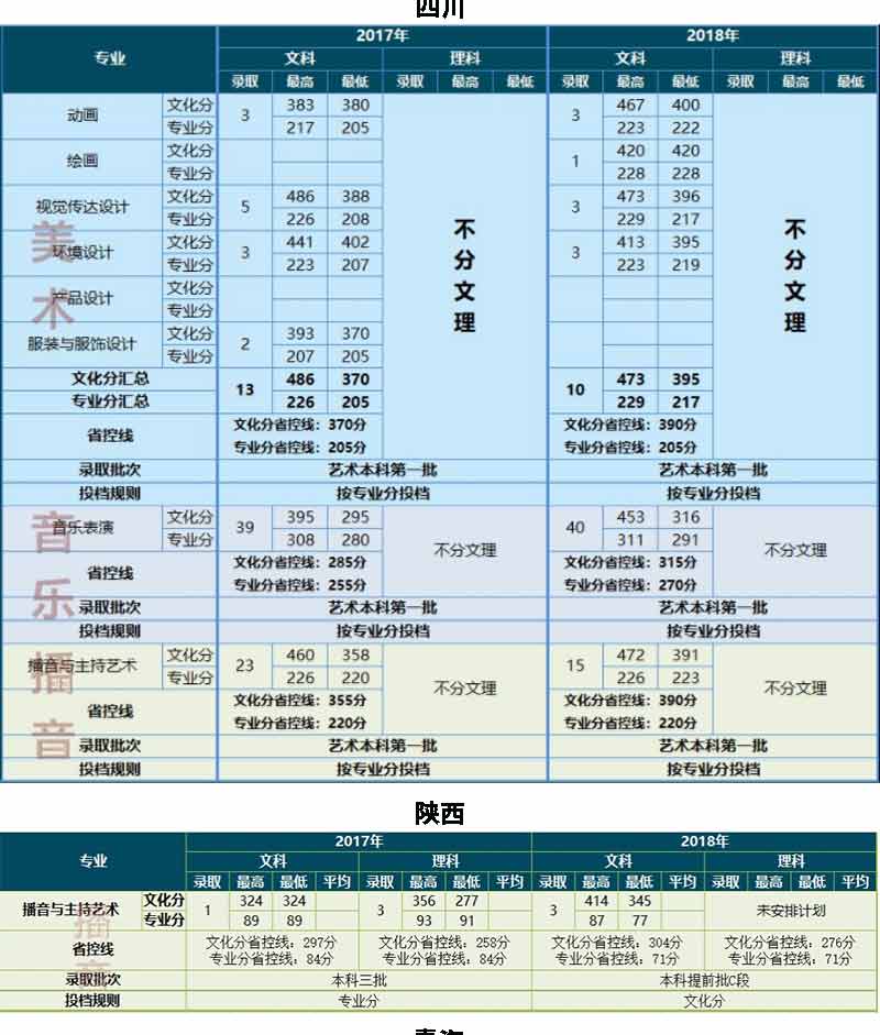 云南大學(xué)滇池學(xué)院2017-2018年藝術(shù)類錄取線