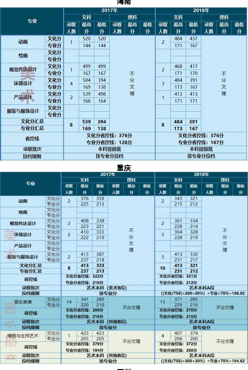 云南大學(xué)滇池學(xué)院2017-2018年藝術(shù)類錄取線