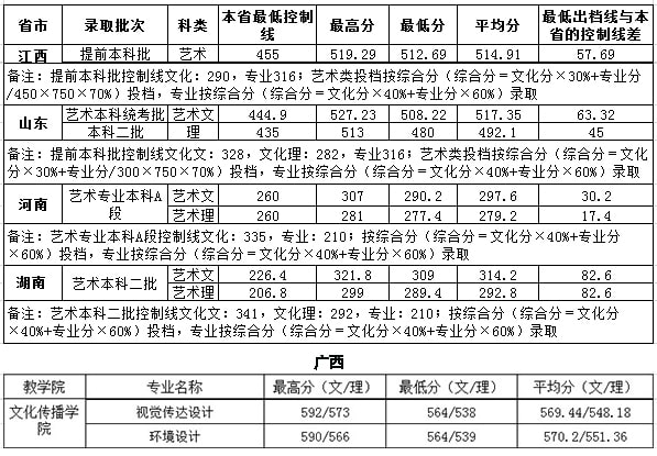 廣西財經(jīng)學院2018年藝術(shù)類錄取分數(shù)線