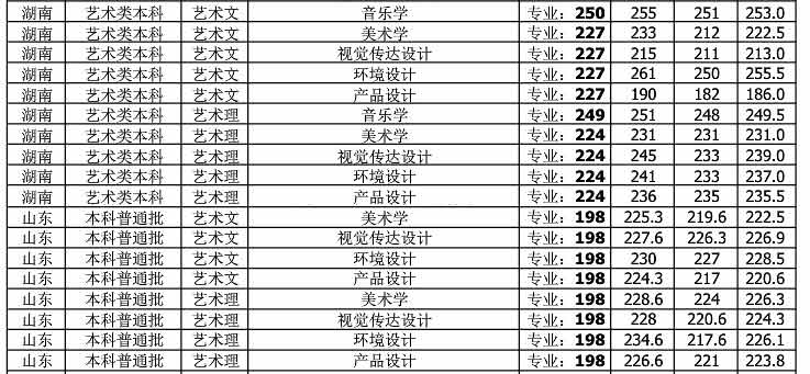 北部灣大學2018年藝術類錄取分數線