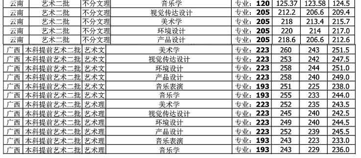 北部灣大學2018年藝術類錄取分數線