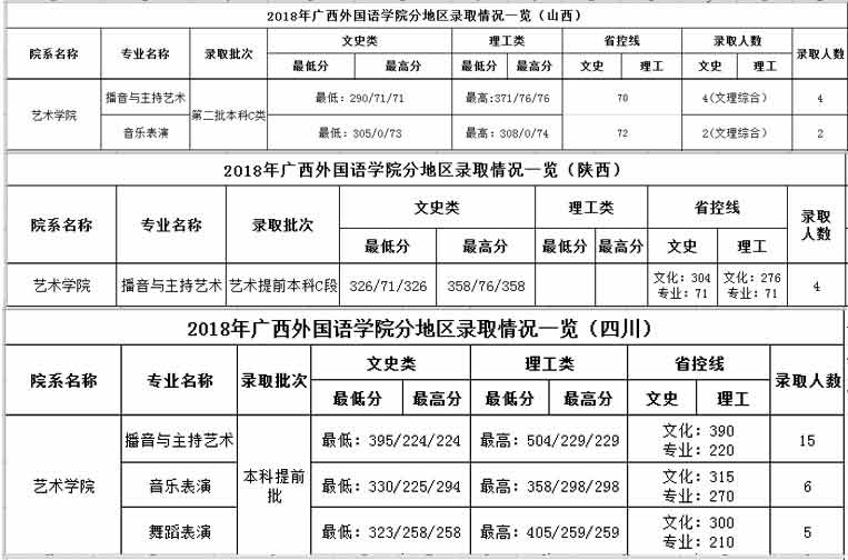 廣西外國語學院2018年藝術類錄取分數線