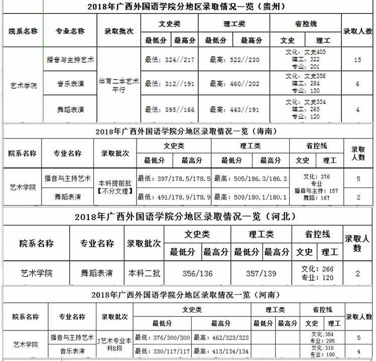 廣西外國語學院2018年藝術類錄取分數線