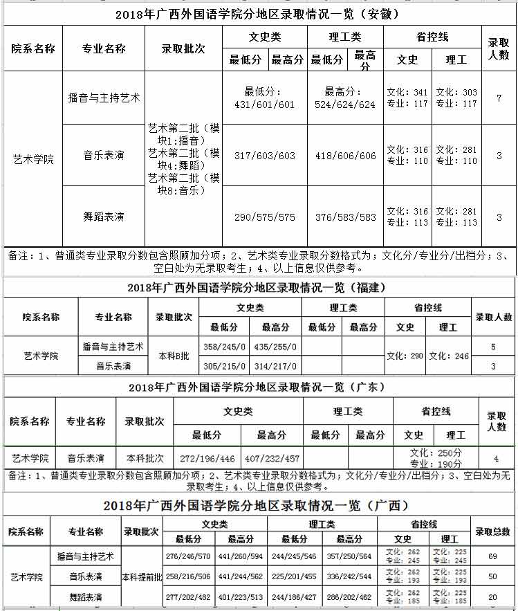 廣西外國語學院2018年藝術類錄取分數線