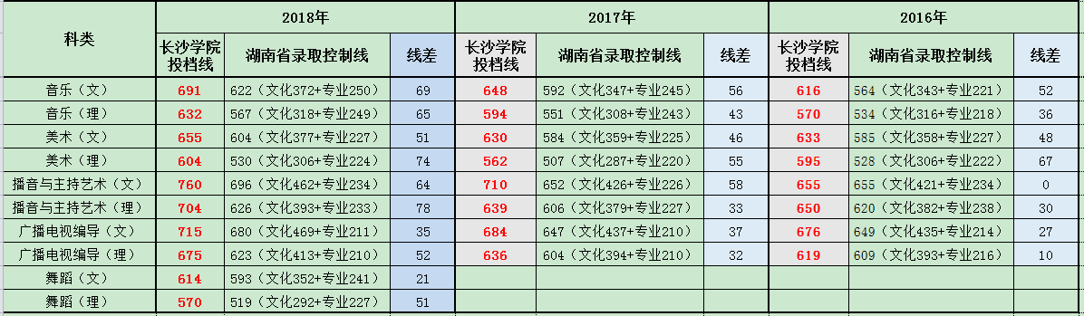 長沙學院2016-2018年湖南藝術類錄取分數線