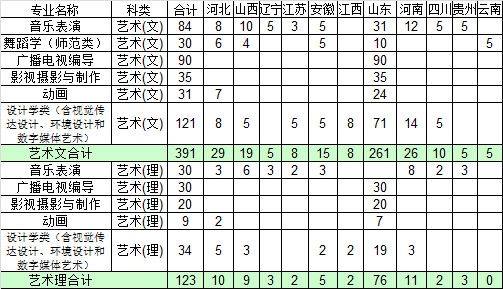 聊城大學(xué)東昌學(xué)院2019年藝術(shù)類本科招生計(jì)劃