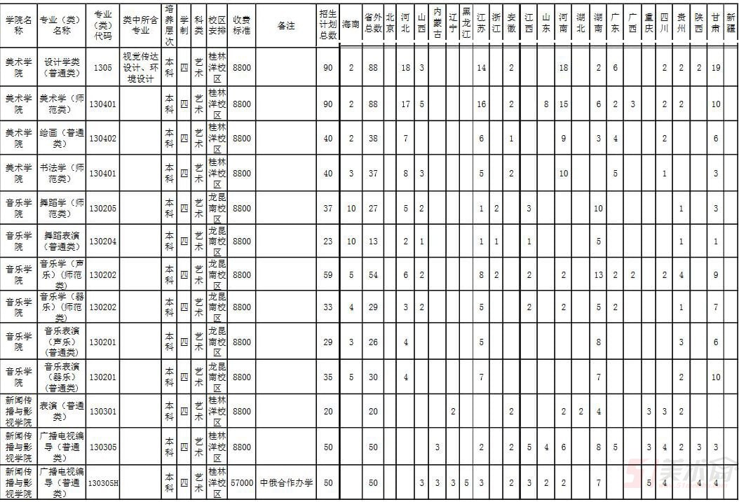 海南師范大學2019年藝術類分省分專業招生計劃