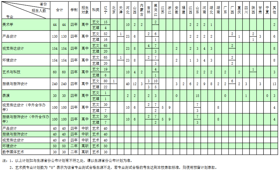 大連工業(yè)大學(xué)2019年藝術(shù)類分省分專業(yè)招生計(jì)劃