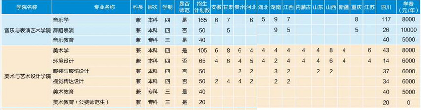 綿陽師范學(xué)院2019年藝術(shù)類分省分專業(yè)招生計(jì)劃