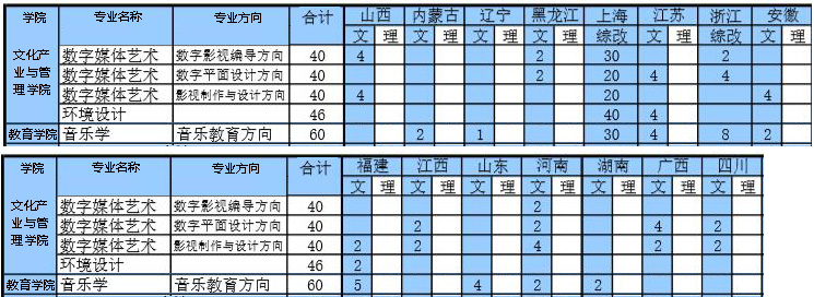 上海外國(guó)語(yǔ)大學(xué)賢達(dá)經(jīng)濟(jì)人文學(xué)院2019招生計(jì)劃