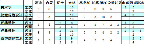 長春科技學院2018年美術類本科專業錄取分數線