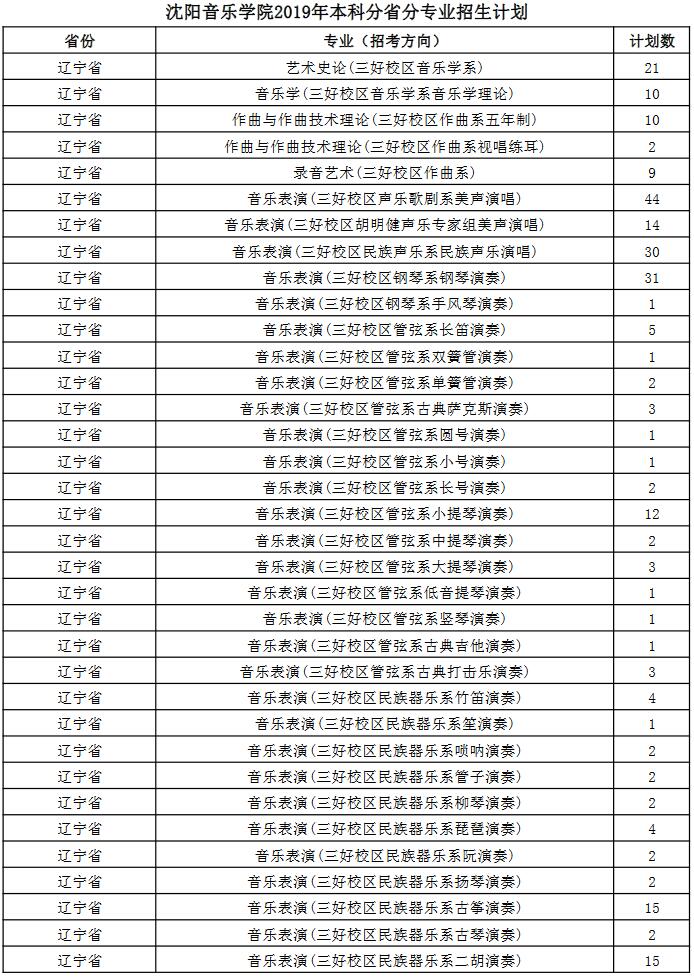 沈陽(yáng)音樂(lè)學(xué)院2019年本科分省分專(zhuān)業(yè)招生計(jì)劃