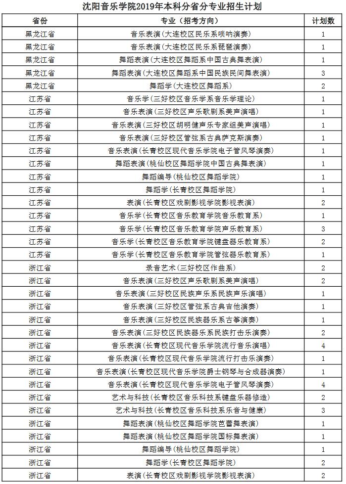 沈陽(yáng)音樂(lè)學(xué)院2019年本科分省分專(zhuān)業(yè)招生計(jì)劃