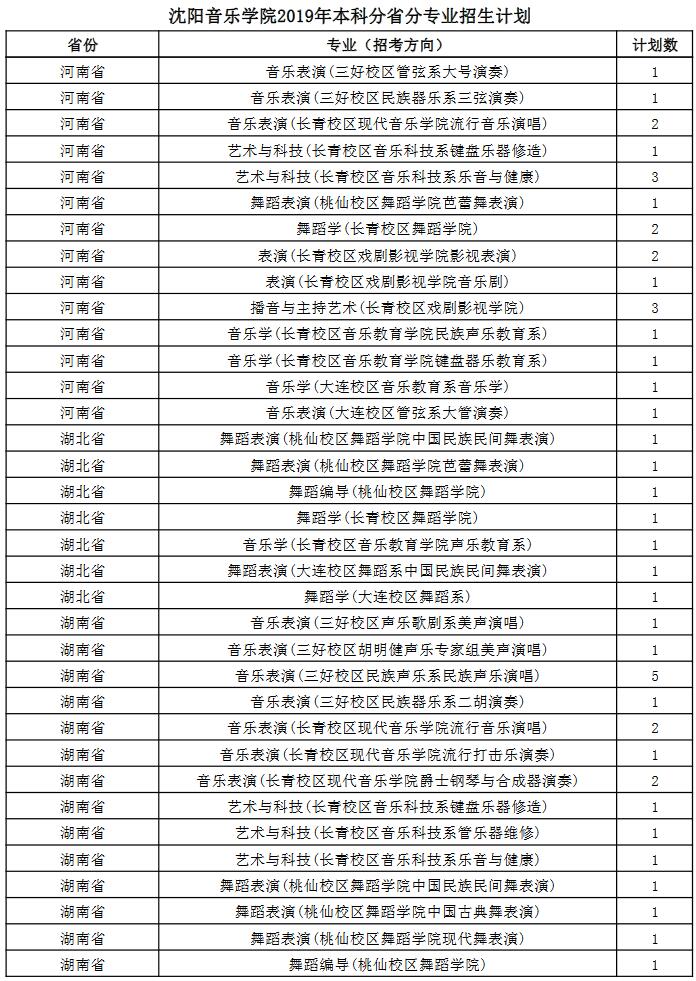 沈陽(yáng)音樂(lè)學(xué)院2019年本科分省分專(zhuān)業(yè)招生計(jì)劃