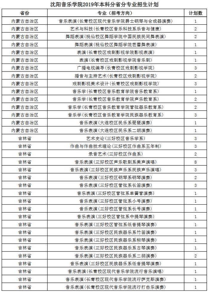 沈陽(yáng)音樂(lè)學(xué)院2019年本科分省分專(zhuān)業(yè)招生計(jì)劃