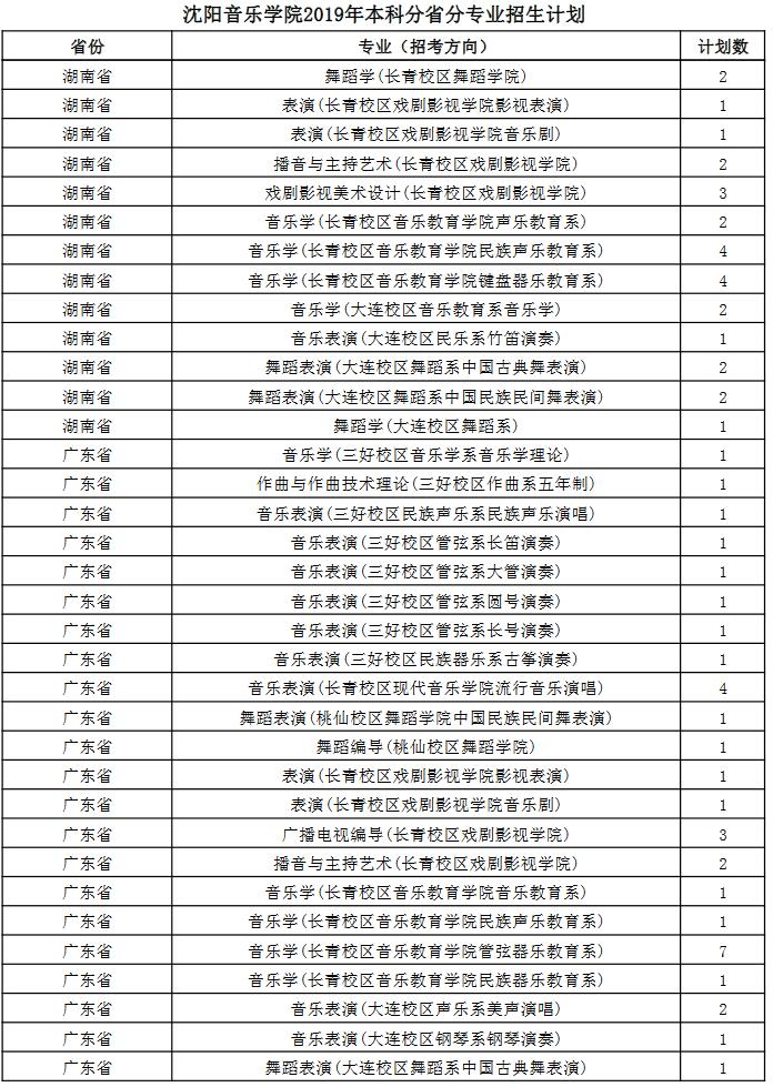 沈陽(yáng)音樂(lè)學(xué)院2019年本科分省分專(zhuān)業(yè)招生計(jì)劃