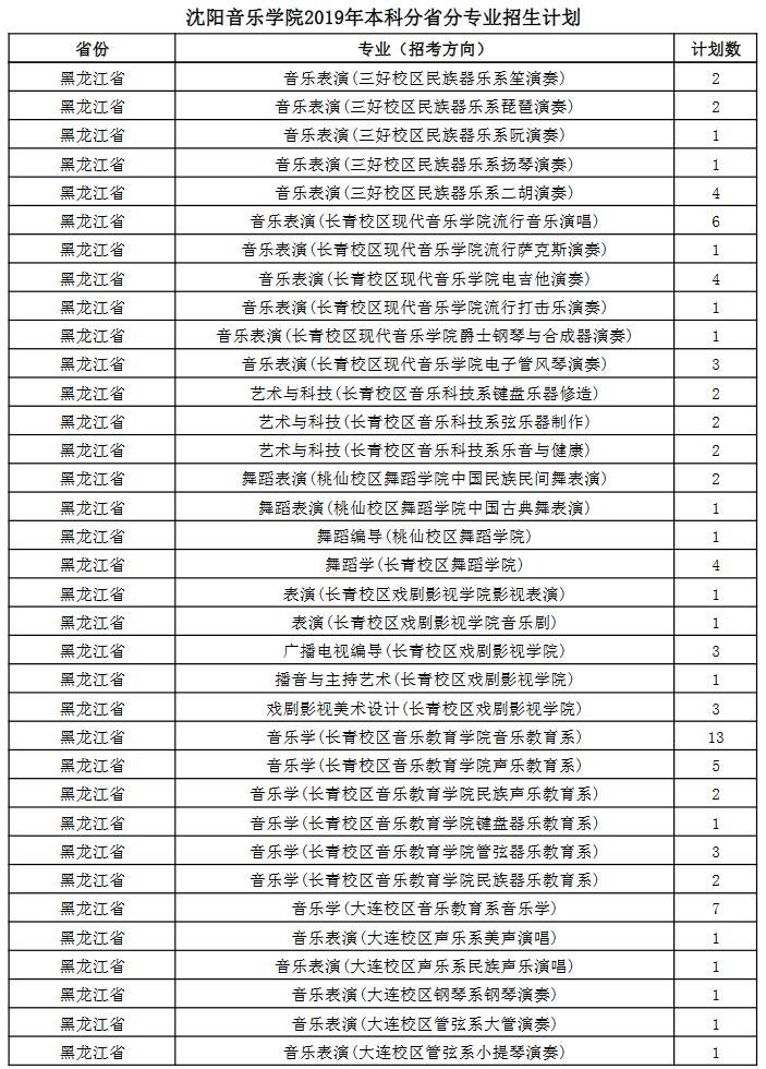 沈陽(yáng)音樂(lè)學(xué)院2019年本科分省分專(zhuān)業(yè)招生計(jì)劃