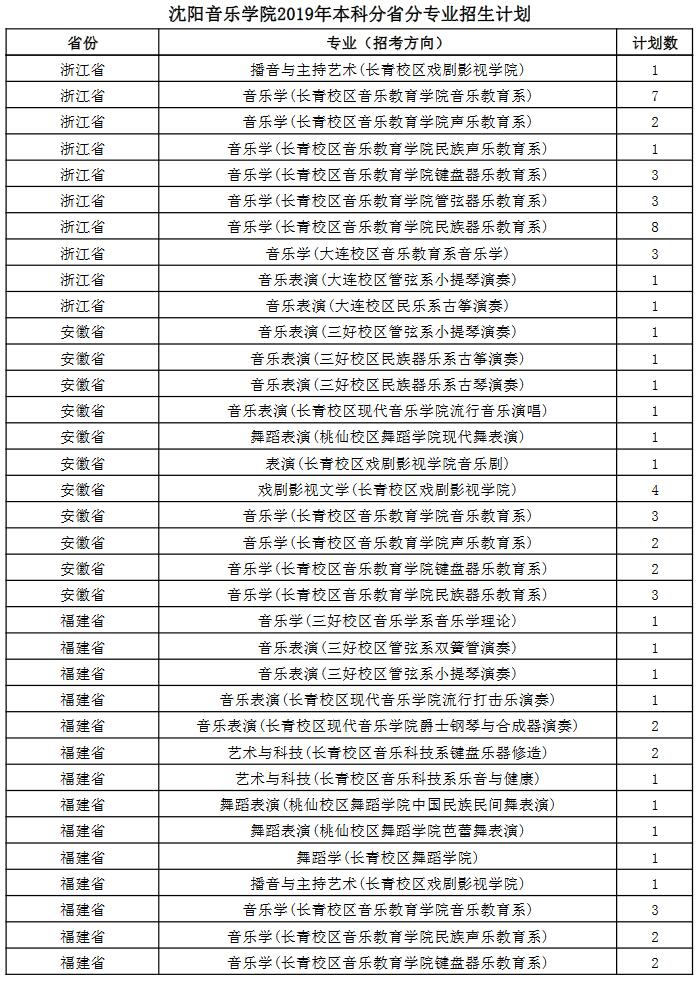 沈陽(yáng)音樂(lè)學(xué)院2019年本科分省分專(zhuān)業(yè)招生計(jì)劃